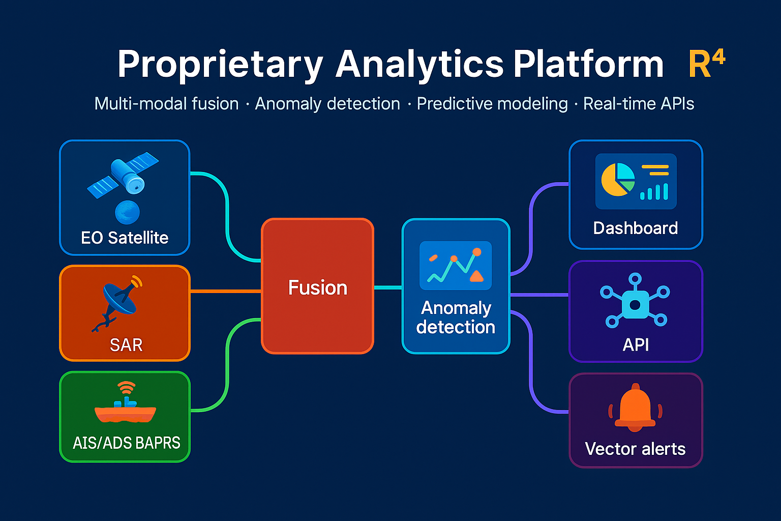 Proprietary analytics platform architecture